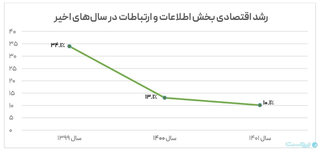 The economic growth of the information and communication sector in recent years.
