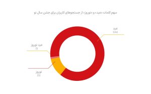 Divar statistic
