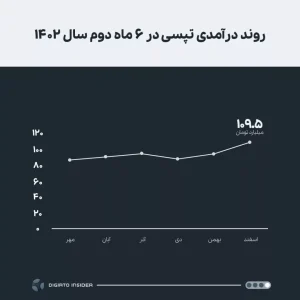 Tapsi's monthly income record