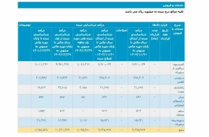 Tapsi's monthly income record